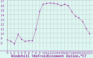 Courbe du refroidissement olien pour Six-Fours (83)