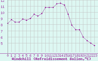Courbe du refroidissement olien pour Gurande (44)
