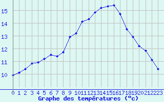 Courbe de tempratures pour Montlimar (26)