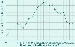 Courbe de l'humidex pour Nostang (56)