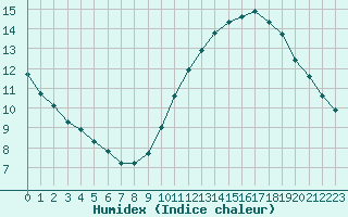 Courbe de l'humidex pour Montlimar (26)