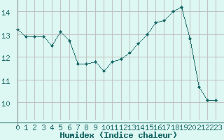 Courbe de l'humidex pour Montpellier (34)