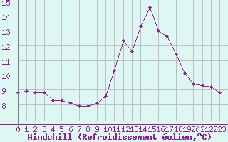 Courbe du refroidissement olien pour Malbosc (07)