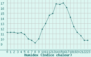 Courbe de l'humidex pour Orange (84)