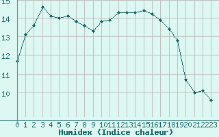 Courbe de l'humidex pour Herhet (Be)