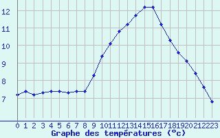 Courbe de tempratures pour Isle-sur-la-Sorgue (84)