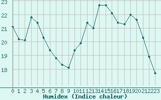 Courbe de l'humidex pour Chartres (28)