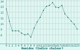 Courbe de l'humidex pour Quimperl (29)