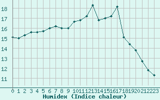 Courbe de l'humidex pour Saint-Dizier (52)