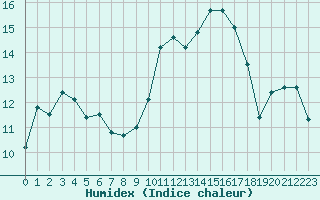 Courbe de l'humidex pour Chatelus-Malvaleix (23)