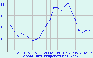 Courbe de tempratures pour Charleville-Mzires / Mohon (08)