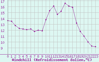 Courbe du refroidissement olien pour Frontenay (79)