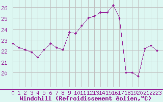 Courbe du refroidissement olien pour Ile Rousse (2B)