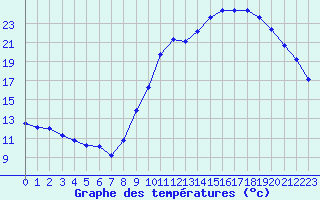 Courbe de tempratures pour Eygliers (05)