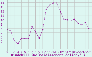 Courbe du refroidissement olien pour Lannion (22)