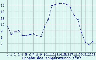 Courbe de tempratures pour Crest (26)