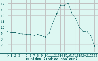 Courbe de l'humidex pour Montredon des Corbires (11)