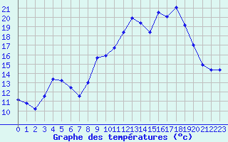 Courbe de tempratures pour Troyes (10)