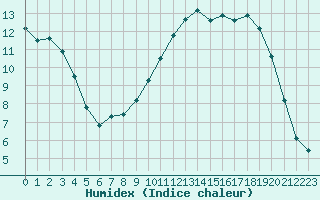 Courbe de l'humidex pour Dounoux (88)