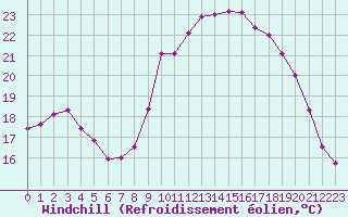Courbe du refroidissement olien pour Boulogne (62)