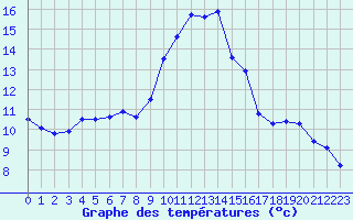Courbe de tempratures pour Le Touquet (62)
