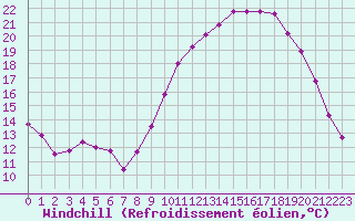 Courbe du refroidissement olien pour Lille (59)