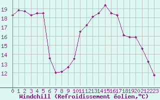 Courbe du refroidissement olien pour Bordeaux (33)