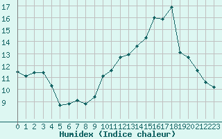 Courbe de l'humidex pour Saclas (91)