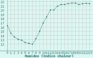 Courbe de l'humidex pour Sandillon (45)