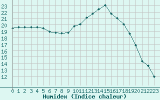 Courbe de l'humidex pour Saint-Brevin (44)