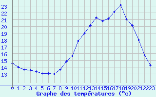 Courbe de tempratures pour Charleville-Mzires / Mohon (08)