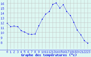 Courbe de tempratures pour Noyarey (38)