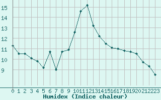 Courbe de l'humidex pour Alistro (2B)