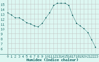 Courbe de l'humidex pour Mont-Aigoual (30)