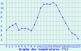 Courbe de tempratures pour Saint-Nazaire-d