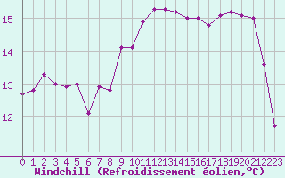 Courbe du refroidissement olien pour Le Touquet (62)