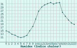 Courbe de l'humidex pour Gjilan (Kosovo)