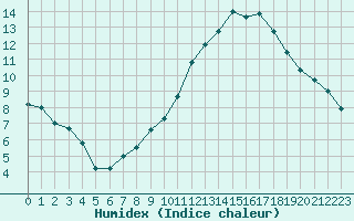 Courbe de l'humidex pour Abbeville (80)