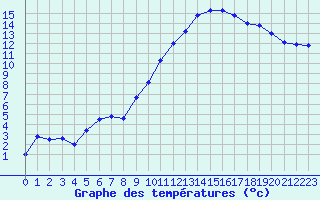 Courbe de tempratures pour Troyes (10)
