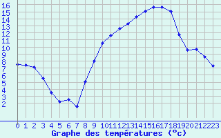 Courbe de tempratures pour Mcon (71)