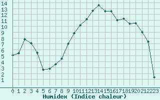 Courbe de l'humidex pour Romorantin (41)