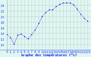 Courbe de tempratures pour Nmes - Courbessac (30)