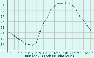 Courbe de l'humidex pour Aubenas - Lanas (07)