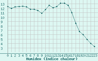 Courbe de l'humidex pour Metz (57)