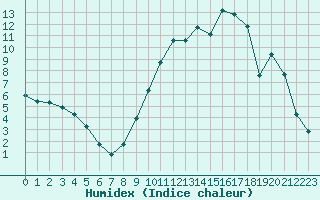 Courbe de l'humidex pour Saint-Mdard-d'Aunis (17)