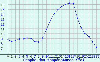 Courbe de tempratures pour Aigrefeuille d
