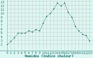 Courbe de l'humidex pour Saint-Julien-en-Quint (26)