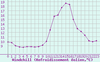 Courbe du refroidissement olien pour Besanon (25)