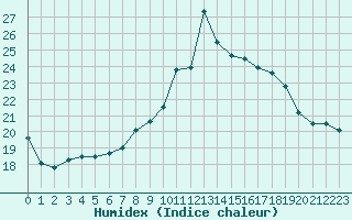 Courbe de l'humidex pour Dieppe (76)