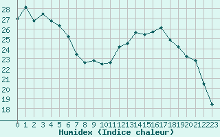 Courbe de l'humidex pour Marquise (62)